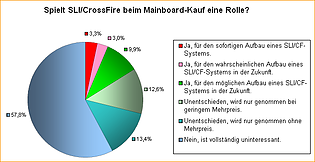 Spielt SLI/CrossFire beim Mainboard-Kauf eine Rolle?